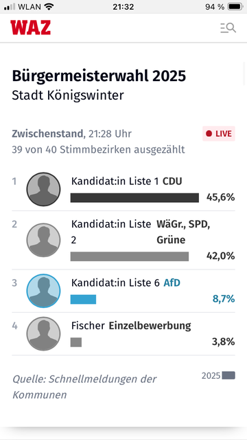 WAZ 21:32 94 % • EQ Bürgermeisterwahl 2025 Stadt Königswinter Zwischenstand, 21:28 Uhr 39 von 40 Stimmbezirken ausgezählt 1| Kandidat:in Liste 1 CDU LIVE 2 Kandidat:in Liste WäGr., SPD, 2 Grüne 45,6% 42,0% Kandidat:in Liste 6 AfD 8,7% 4 Fischer Einzelbewerbung 3,8% 2025 Quelle: Schnellmeldungen der Kommunen