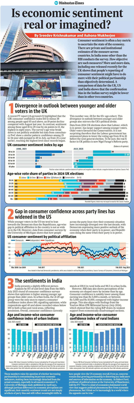 Is economic sentiment real or imagined? 

By Sreedev Krishnakumar and Auhona Mukherjee

Consumer sentiment is often a key metric to ascertain the state of the economy. There are private and institutional estimates of the measure across countries. In India none other than the RBI conducts the survey. How objective are such measures? More and more data, including one released recently for the UK shows that people’s reporting of consumer sentiment might have to do more with their political partisanship than objectively determined. A comparison of data for the UK, USA and India shows that the confirmation bias in the Indian survey might be lower than in other two countries.

(The full text is too long to be copied and pasted here. Please click on the next link in this thread to read it on HT app for free)