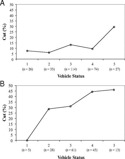 Due grafici dall'articolo linkato

1)Percentuale di auto che tagliano la strada ad altri veicoli all'incrocio a quattro vie (dallo studio 1) (A) 

2)Percentuale di auto che non lasciano passare il pedone (dallo studio 2) (B), in funzione dello status del veicolo (1o stato più basso, 5o status più alto).

Entrambi i grafici mostrano una correlazione tra lo status del veicolo e le manovre di prepotenza, più evidente nel secondo caso
