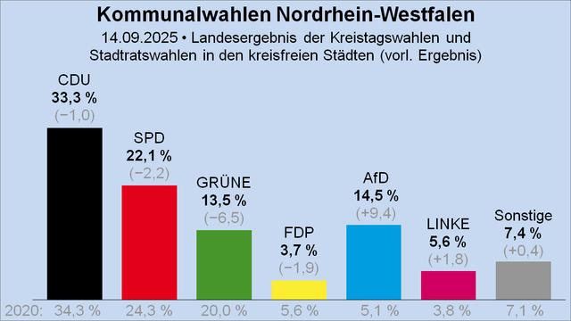 Säulendiagramm des Landesergebnisses der Kreistagswahlen und Stadtratswahlen in den kreisfreien Städten