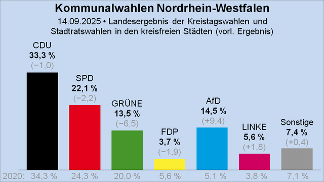#Kommunalwahlen in Nordrhein-Westfalen • Das Landesergebnis der Kreistagswahlen und Stadtratswahlen in den kreisfreien Städten

➤  Landesergebnis NRW im Detail: https://www.wahlergebnisse.nrw/kommunalwahlen/2025/aktuell/a000000kw2500.shtml

➤ #Wahlbeteiligung: 56,8 % (2020: 51,9 %)