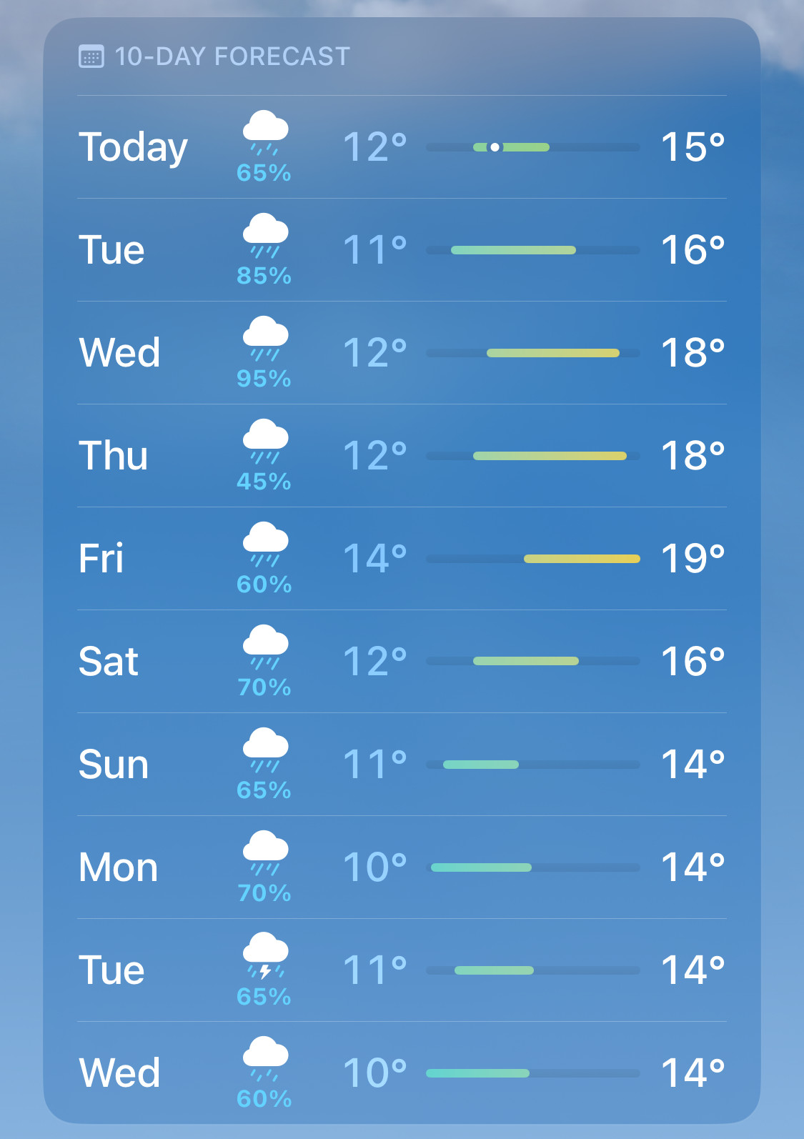 Screenshot of ten-day forecast on iOS Weather  app: it’s rain every day with temperatures ranging from a low of 10 degrees Celsius to a high of 19 degrees Celsius.