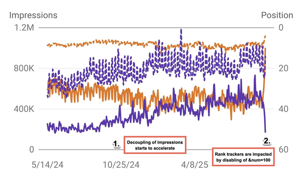 Google Search Console reporting off/change