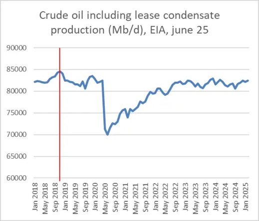Graphique : 
L’hypothèse d’un peak oil (supply) franchi au Q4 2018 tient toujours.
Novembre 2018 : 84,6 Mb/j (en millions de barils/jour)