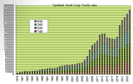A bar chart titled "Ypsilanti Food Coop Yearly Sales" showing sales volume from 1979 to 2024. After slow but steady increases through 2006, sales climb rapidly, more than doubling by 2013, then decline until 2019. 2020 shows the largest annual increase on the graph, just over 30% from 2019, and the ensuing years continue significant annual increases of 6 to 10%.  2024 sales are just over $2.6 million.