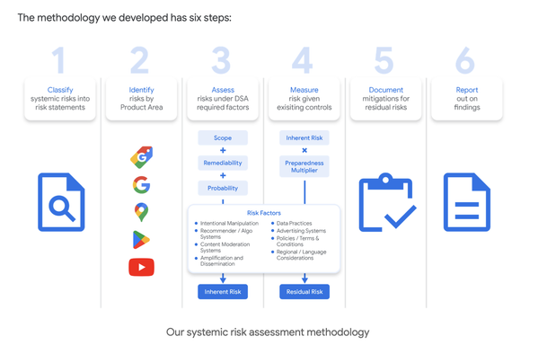 Graph of Google Methodology in 6 steps