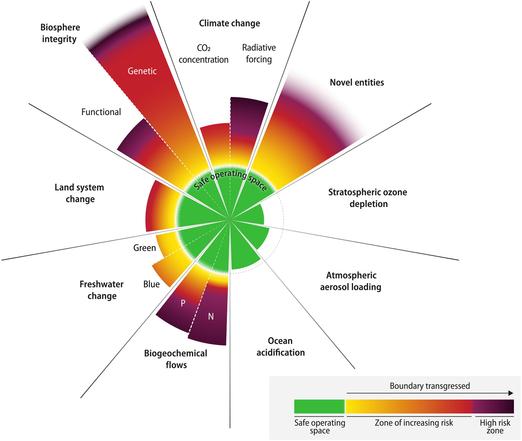 The famous spider diagram of the nine planetary boundaries showing that six of the nine are now transgressed, some by a lot, with bars moving into dark red terrain.