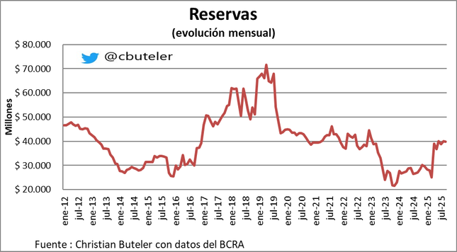 Las #Reservas cierran en u$s 39.848 millones.
Bajan u$s 461 millones hoy 🔴.
Caen u$s 118 millones en el mes 🔴.
Suben u$s 10.241 millones en el año 🟢.