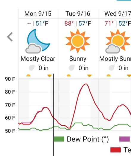Screenshot of a weather page. Monday 9/15 shows a high temperature peak of ~68F (20C) raising quickly to a predicted ~88F (31C) on Thursday 9/16.