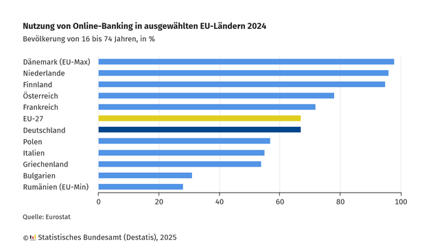 Balkendiagramm zeigt den Anteil der Bevölkerung (16 bis 74 Jahre), die 2024 Online-Banking in ausgewählten EU-Ländern nutzen, in Prozent.

Höchster Wert: Dänemark mit 98 %.

Niederlande und Finnland: jeweils Mitte 90 %.

Österreich: 78 %.

Frankreich: 72 %.

EU-Durchschnitt (EU-27): 67 %.

Deutschland: 67 %.

Polen: 57 %.

Italien: 55 %.

Griechenland: 54 %.

Bulgarien: 31 %.

Niedrigster Wert: Rumänien mit 28 %.

Quelle: Eurostat, Statistisches Bundesamt (Destatis), 2025.