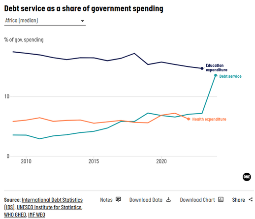 Debt service as a share of government spending. Median of African countries.
This chart shows yearly external debt service owed to bilateral, multilateral, and private creditors as a percentage of total government expenditure. 
Debt service increased from under 5% in 2010 to now almost 15%, while health expenditure remained stable around 7% and education expenditure decreased from 18 % to 15% over these 15 years.
Even before the pandemic, more than 30 African countries spent more on debt service than on healthcare.
This sucks so much.
