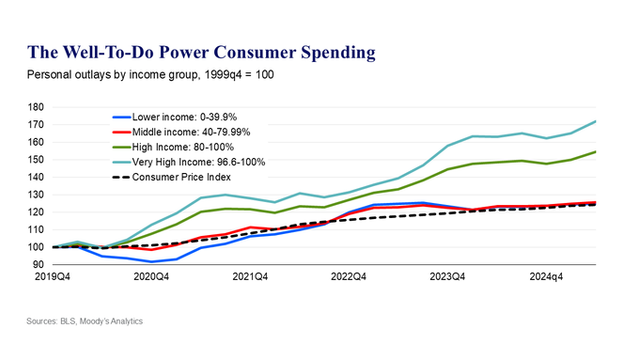 A line graph titled "The Well-To-Do Power Consumer Spending" displays personal outlays by income groups from Q4 2019 to Q4 2024, using 1999 Q4 as a baseline (100). It includes four lines…
