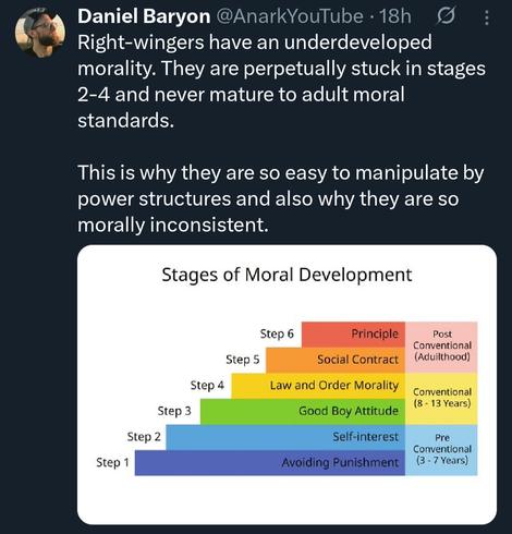 Daniel Baryon @AnarkYouTube • 18h
Right-wingers have an underdeveloped morality. They are perpetually stuck in stages 2-4 and never mature to adult moral standards.
This is why they are so easy to manipulate by power structures and also why they are so morally inconsistent.
Stages of Moral Development
Step 5
Step 4
Step 3
Step 2
Step 1
Step 6
Principle
Social Contract
Law and Order Morality
Good Boy Attitude
Self-interest
Avoiding Punishment
Post
Conventional (Aduilthood)
Conventional (8-13 Years)
Pre
Conventional (3-7 Years)🖖