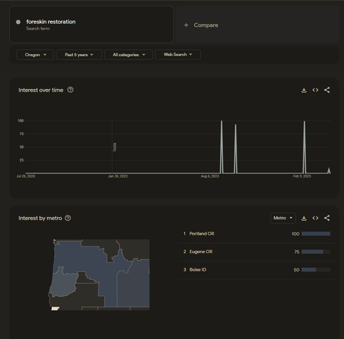 Google trends image showing spikes for foreskin restoration around dates of events.