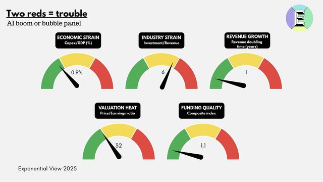 Infographic from Exponential View 2025 titled ‘Two reds = trouble, AI boom or bubble panel.’ It displays five dials measuring AI sector health: economic strain, industry strain, revenue growth, valuation heat, and funding quality. Most gauges are in the safe green zone, with industry strain in yellow.