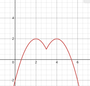 The graph of a function that looks like a rounded M. The function makes a sharp turn at x=3 from decreasing to increasing.