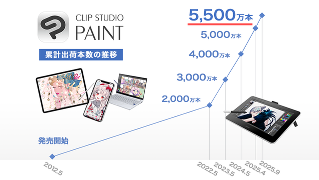 セルシス、「CLIP STUDIO PAINT」が全世界累計出荷本数5,500万本を突破|CreatorZine|クリエイティブ×ITの情報でクリエイターを応援するウェブマガジン