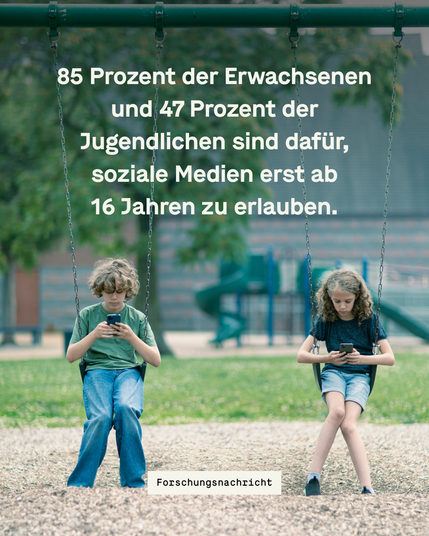 Zwei Kinder sitzen nebeneinander auf jeweils einer Schaukel. Beide schauen mit geneigtem Kopf auf ihr Smartphone. Mittig über ihren Köpfen steht in weißen, gefetteten Buchstaben "85 Prozent der Erwachsenen und 47 Prozent der Jugendlichen sind dafür, soziale Medien erst ab 16 Jahren zu erlauben." Mittig zwischen ihren Füßen steht in schwarzer Schrift auf weißem Untergrund "Forschungsnachricht".