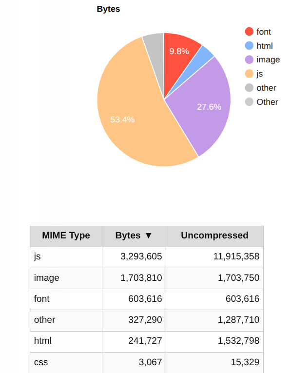 The BBC is loading 3.2MB of JS (compressed, almost 12MB unzipped) to display several kilobytes of text.