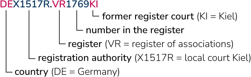 Structure of the EU-ID DEX1517R.VR1769KI: 1. country (DE = Germany) 2. registration authority (X1517R = local court Kiel) 3. registration number 4. former register court (KI = Kiel)