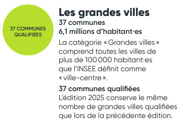 PDF du baromètre :
Les grandes villes
37 communes
6,1 millions d’habitant·es
La catégorie « Grandes villes »
comprend toutes les villes de
plus de 100 000 habitant·es
que l’INSEE définit comme
« ville-centre ».
37 communes qualifiées
L’édition 2025 conserve le même
nombre de grandes villes qualifiées
que lors de la précédente édition.