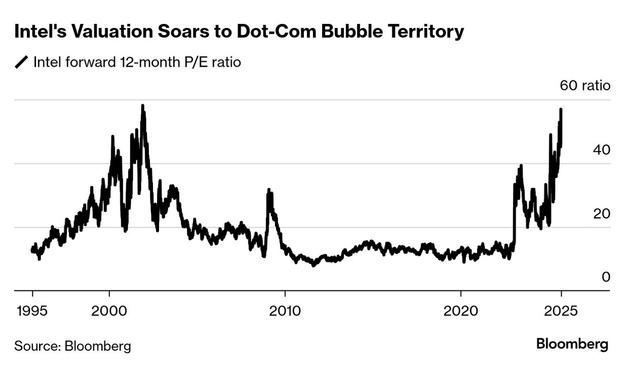 A Bloomberg graph of the value of Intel stock showing that it has recently returned to levels since in the dot com era.