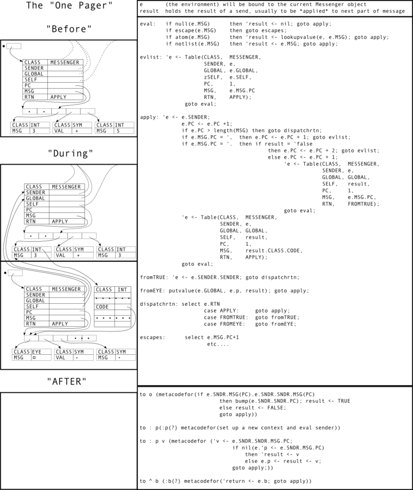 Alan Kay's one page Smalltalk interpreter drawing.