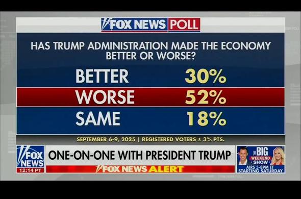 Capture from video showing 52% says Trump administration has made economy worse