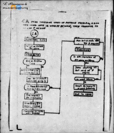 Fortran