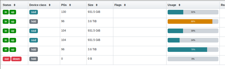 A screenshot of the OSD overview in Ceph's dashboard. It shows that there's one OSD out and down, while another OSD is already 88% full, with another one 78% full.
