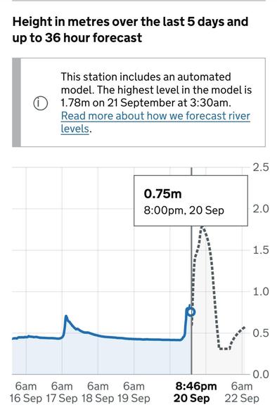 Screenshot

Graph of river level. Its a black line that is low but is predicted to go high, briefly, in the next 10 hours