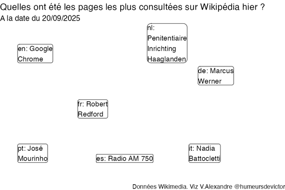 Recherches sur Wikipedia2025-09-21