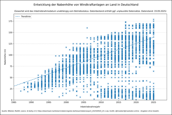 Entwicklung der Nabenhöhen von Windkraftanlagen an Land in Deutschland mit Stand vom 19.09.2025. Streudiagramm der Inbetriebnahmejahre (1985–2025) gegen Namenhöhen (0–180 m) in blauen „×“-Punkten, ergänzt um eine gestrichelte Trendlinie. Frühe Anlagen erreichten meist 20–50 m, ab 2000 wächst die Höhe kontinuierlich, moderne Turbinen liegen häufig bei 100–150 m, vereinzelt bis 180 m. Die Punktdichte und -streuung nehmen über die Jahre zu.