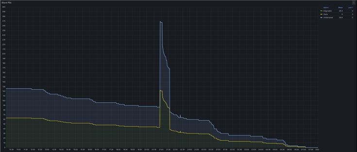 A screenshot of a Grafana time series plot. It shows a time range from 10:00 to 08:00 the next morning on the X axis. The Y axis shows the number of Ceph Placement Groups in different states of distress. At the beginning of the plot, it shows 63 PGs in Degraded and Undersized states. This was the moment I took the old, damaged HDD out of the cluster and the rebalancing to the remaining two HDDs started.

The unhealthy PGs go down in fits and bounds, with phases of 1 hour and more where the counts don't change, and then 6 PGs get fixed in short order. The monotonic decrease ends suddenly around 20:50, when the counts shoot up to 122 degraded and 147 undersized PGs. This high count is then rather quickly reduced, and fall back to previous levels at around 21:30. This short interval was the time where I shut down one of the hosts to replace the broken HDD with a new one. After that, the counts decrease monotonically again, until both counts reach zero at about 07:00 the next morning.