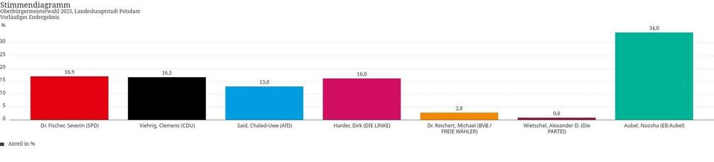 Balkendiagramm mit den Stimmanteilen zur Bürgermeisterwahl in Potsdam: Dr. Severin Fischer (SPD) 16,9%, Clemens Vierig (CDU) 16,5%, Chaled-Uwe Said (AfD) 13,0%, Dirk Harder (Die Linke) 16,0%, Dr. Michael Reichert (BVB/Freie Wähler), Alexander D. Wietschel (DIE PARTEI) 0,8%, Noosha Aubel 34,0%.