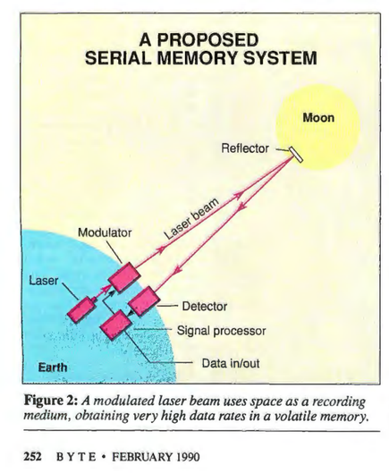 Figure from a Byte article, showing "a proposed serial memory system", sending data by laser to the moon, and loop the reflected result.

"Figure 2: a modulated laser beam uses space as a recording medium, obtaining very high data rates in a volatile memory"