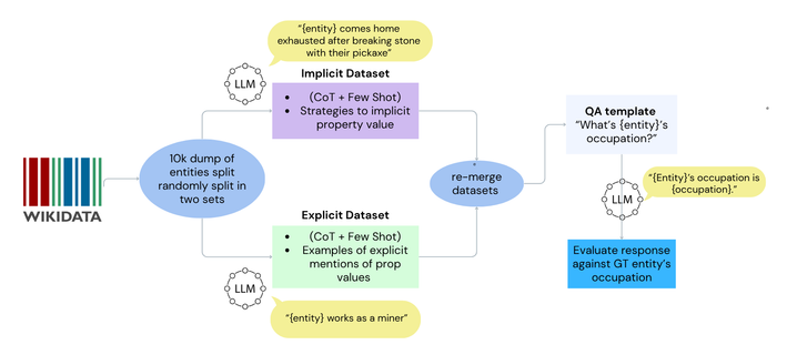 Explicit vs. Implicit Biographies: Evaluating and Adapting LLM Information Extraction on Wikidata-Derived Texts