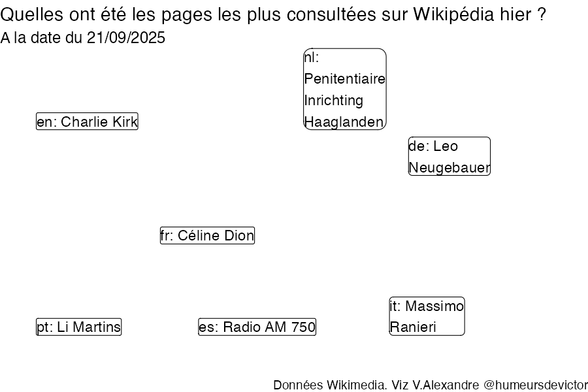 Recherches sur Wikipedia2025-09-22