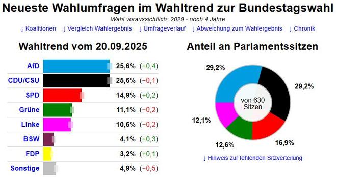 Balkengrafik zum Wahltrend, absteigend sortiert nach Zustimmung, die Balken in den jeweiligen Farben der Parteien, rechts ein Kreisdiagramm mit denselben Farben zu den Anteilen an Parlamentssitzen

Neueste Wahlumfragen im Wahltrend zur Bundestagswahl
Wahl voraussichtlich: 2029 - noch 4 Jahre
↓ Koalitionen↓ Vergleich Wahlergebnis↓ Umfrageverlauf↓ Abweichung zum Wahlergebnis↓ Chronik
Wahltrend vom 20.09.2025
AfD	25,6% (+0,4)
CDU/CSU 25,6% (−0,1)
SPD 14,9% (+0,2)
Grüne 11,1% (−0,2)
Linke 10,6% (−0,2)
BSW 4,1% (+0,3)
FDP 3,2% (+0,1)
Sonstige 4,9% (−0,5)
 
Anteil an Parlamentssitzen
29,2%
29,2%
16,9%
12,6%
12,1%
von 630 Sitzen