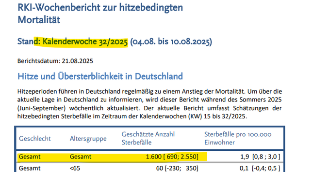 RKI-Wochenbericht zur hitzebedingten Mortalität, Stand: Kalenderwoche 32/2025 (04.08. bis 10.08.2025) 
Geschätze Gesamtzahl der hitzebedingter Sterbefälle: 1600 (untere Schätzungsgrenze 600, obere 2500)