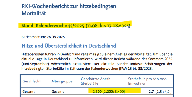 RKI-Wochenbericht zur hitzebedingten Mortalität, Stand: Kalenderwoche 33/2025 (11.08. bis 17.08.2025) 
Geschätze Gesamtzahl der hitzebedingter Sterbefälle: 2300 (untere Schätzungsgrenze 1200, obere 3400)