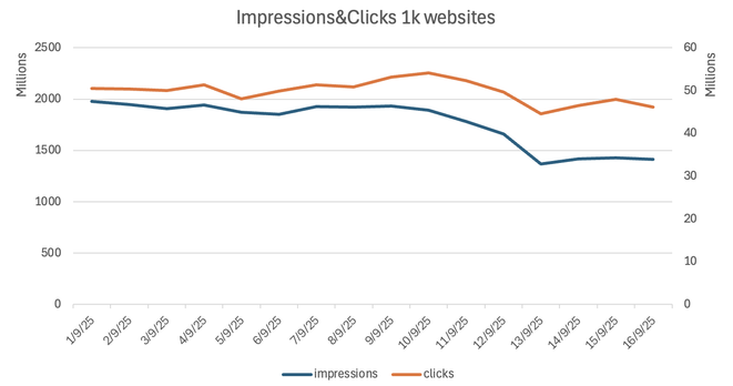 The impressions impact in Google Search Console from the Google num parameter change