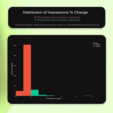 The impressions impact in Google Search Console from the Google num parameter change