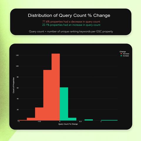The impressions impact in Google Search Console from the Google num parameter change