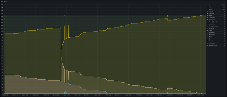 A screenshot of a Grafana time series plot over the last couple of days showing the state of the Placement Groups in my Ceph cluster. It shows that around 10:00 on Saturday, 63 remapped PGs appeared. Afterwards, they slowly decreased until a spike up to 110 remapped and 150 undersized PGs appeared around 21:00 on that same Saturday. Both then went down again about 30 minutes later. They then continuously reduced for the following day. The last undersized PG got fixed around 07:00 on Sunday morning, while the last remapped PG disappeared at 00:15 on Monday morning.