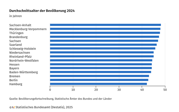 Balkendiagramm zeigt das Durchschnittsalter der Bevölkerung 2024 in den Bundesländern.
Am ältesten ist die Bevölkerung in Sachsen-Anhalt, Mecklenburg-Vorpommern und Thüringen (jeweils knapp 48 Jahre).
Am jüngsten sind die Menschen in den Stadtstaaten Hamburg, Berlin und Bremen (42 und 43 Jahre).
Insgesamt sind die Menschen in den ostdeutschen Bundesländern im Durchschnitt älter als die Menschen in den westdeutschen Bundesländern.

Quelle: Statistisches Bundesamt (Destatis), 2025.