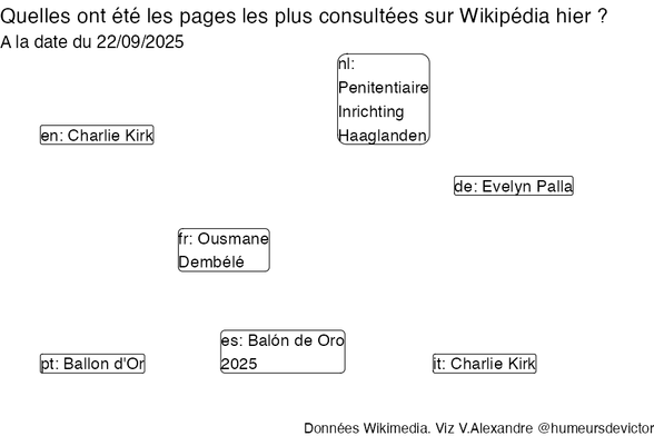 Recherches sur Wikipedia2025-09-23
