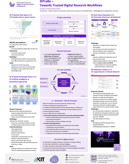 The Leibniz ScienceCampus Digital Transformation of Research a collaborative initiative by FIZ Karlsruhe and Karlsruhe Institute of Technology develops and pilots trusted digital research workflows to enhance reproducibility, transparency, and reusability in the natural sciences. Addressing the challenges posed by increasing data volumes and AI integration, DiTraRe focuses on 4 interdisciplinary research clusters:
- Protected Data Spaces: Develops methods for securely handling sensitive data in sports science, ensuring privacy protection while enabling research.
- Smart Data Acquisition: Optimizes digital data collection and analysis in chemistry through tools like the Chemotion Electronic Lab Notebook, aiming for efficient and standardized data capture.
- AI-Based Knowledge Realms: Investigates the application of AI in biomedical engineering, such as predicting intensive care unit stays, emphasizing explainability and reliability of AI methods.
- Publication Cultures: Explores new models for publishing large datasets, particularly in climate research, to improve accessibility and reuse of scientific data.

DiTraRe leverages the modular infrastructure of RADAR, FIZ Karlsruhe’s established repository platform, to support secure data publication, workflow versioning, and long-term preservation.