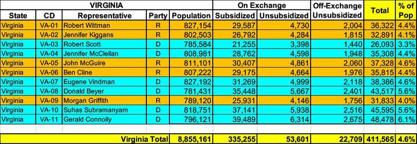 #VA01 Robert Wittman: ~36.2K
#VA02 Jennifer Kiggans: ~32.9K
#VA05 John McGuire: ~37.3K
#VA06 Ben Cline: ~35.8K
#VA09 Morgan Griffith: ~31.8K