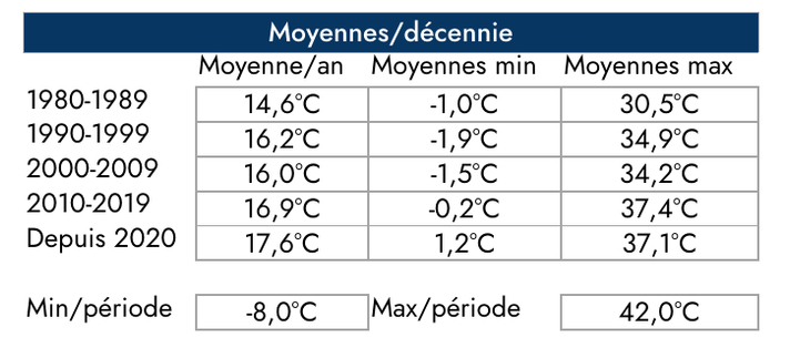 Tableau provisoire indiquant les moyennes annuelles par décennies.